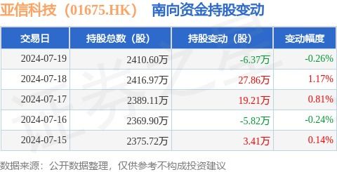 南向資金減持亞信科技6.37萬股，軟件服務(wù)板塊引關(guān)注